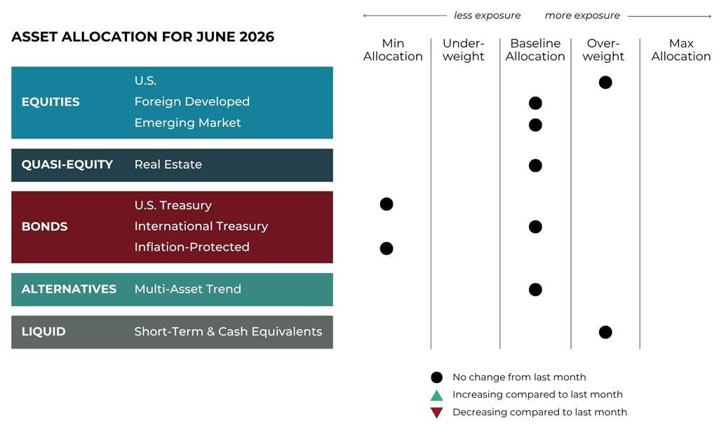 June 2026 asset allocation changes grid for Warren Wealth Management risk-managed global portfolios