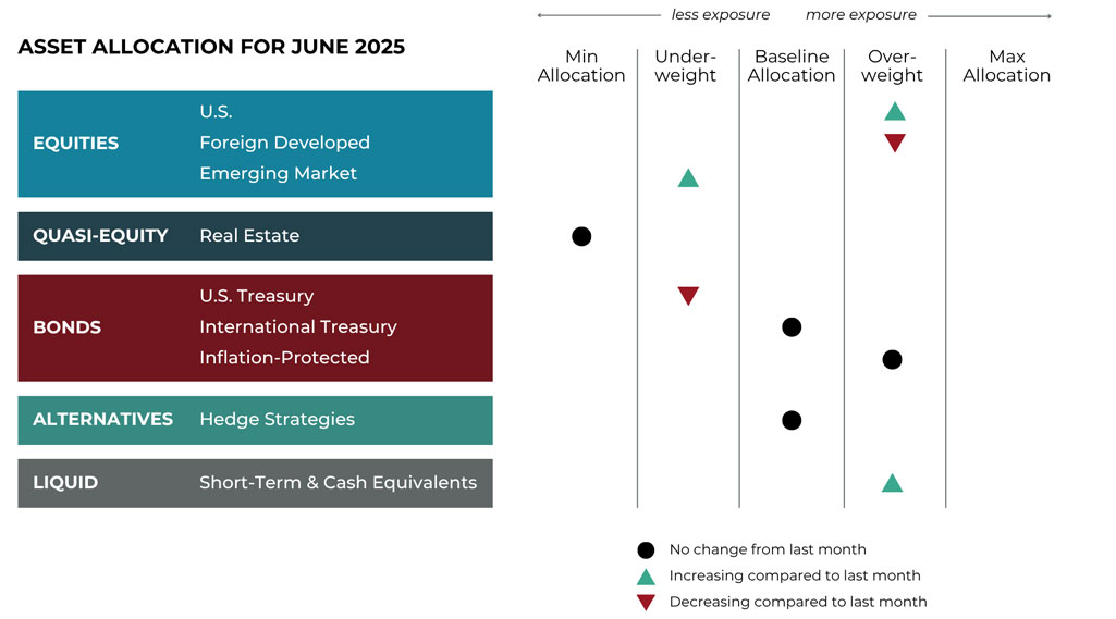 Grid June 2025 asset allocation changes grid for Warren Wealth Management risk-managed global portfolios