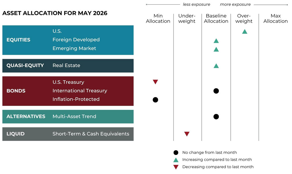 May 2026 asset allocation changes grid for Warren Wealth Management risk-managed global portfolios