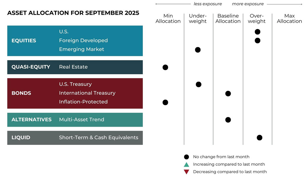 Grid Image (1) Sept 2025 asset allocation changes grid for Warren Wealth Management risk-managed global portfolios