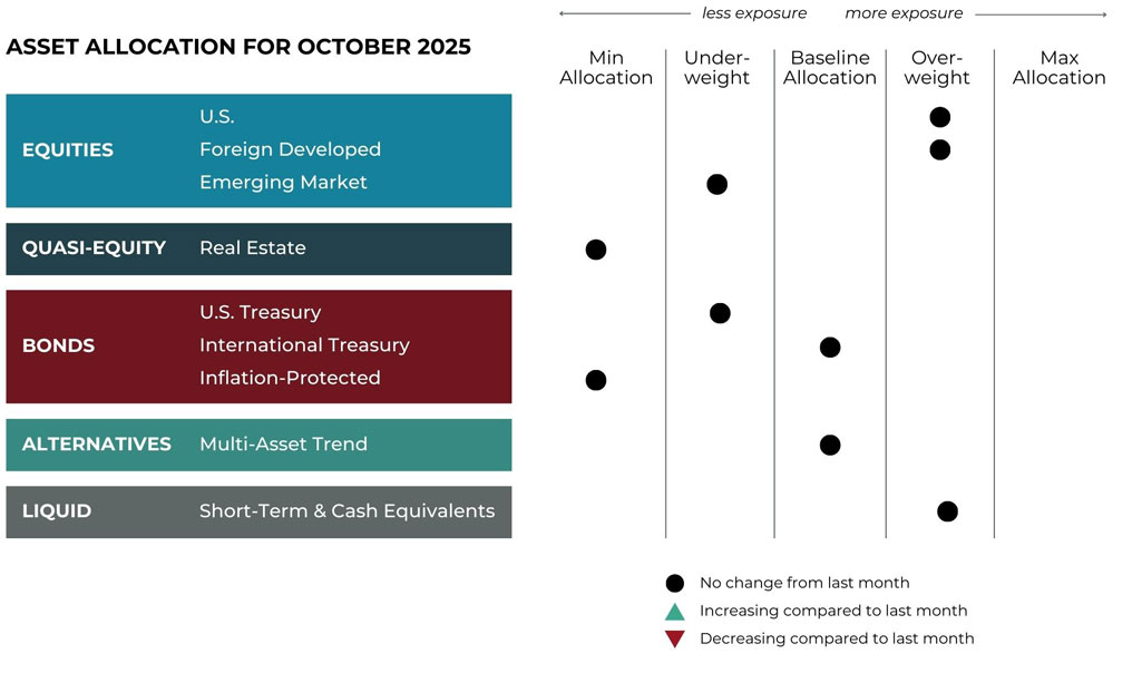 Grid Image Oct 2025 asset allocation changes grid for Warren Wealth Management risk-managed global portfolios