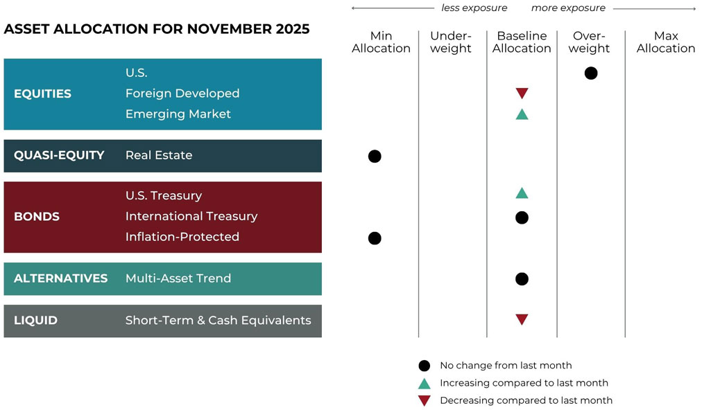 Nov 2025 asset allocation changes grid for Warren Wealth Management risk-managed global portfolios