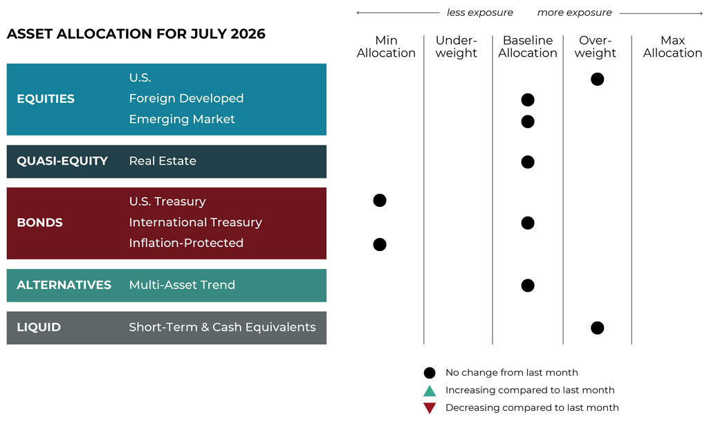 July 2026 asset allocation changes grid for Warren Wealth Management risk-managed global portfolios