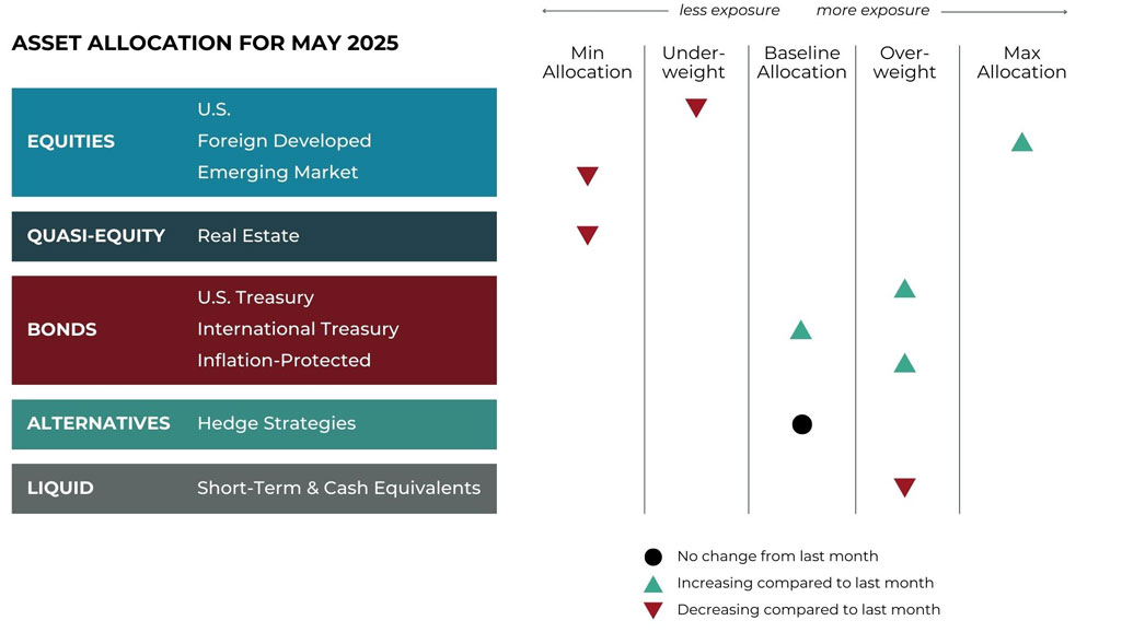 May 2025 Asset Allocation Grid May 2025 asset allocation changes grid for Warren Wealth Management risk-managed global portfolios
