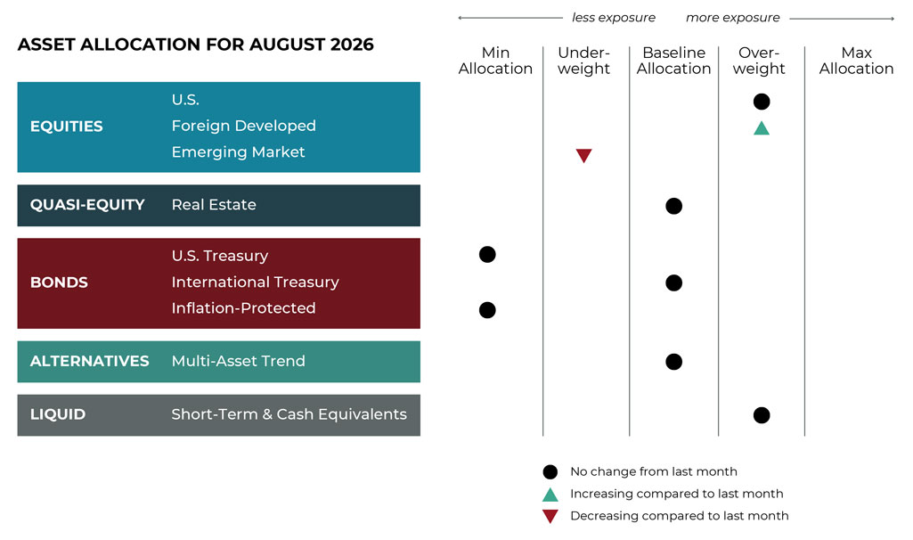 August 2026 asset allocation changes grid for Warren Wealth Management risk-managed global portfolios