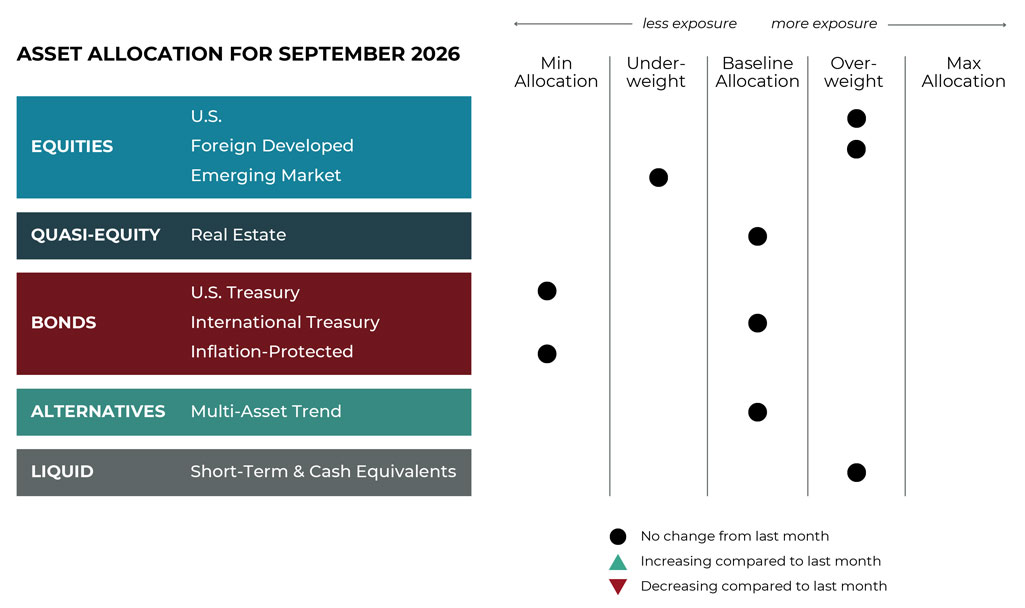 September 2026 asset allocation changes grid for risk-managed global portfolios
