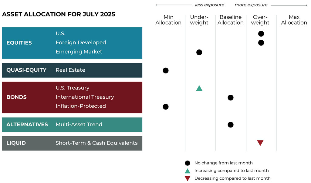 grid-image July 2025 asset allocation changes grid for Warren Wealth Management risk-managed global portfolios